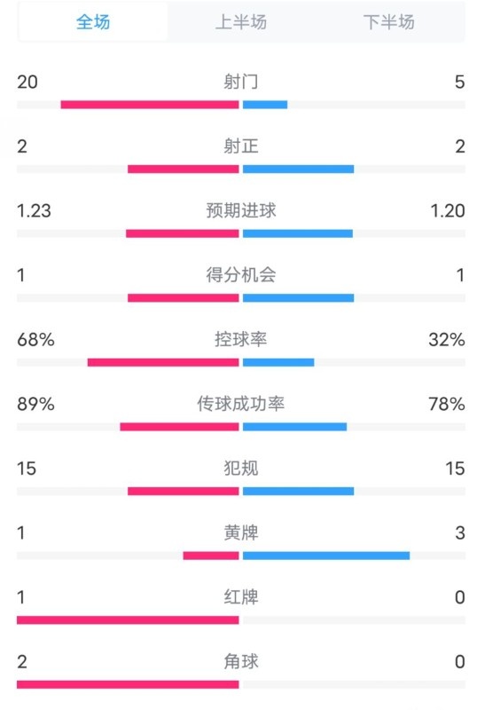 阿森納0-1西漢姆數(shù)據(jù)：射門20-5，射正2-2，紅牌1-0，控球68%-32%
