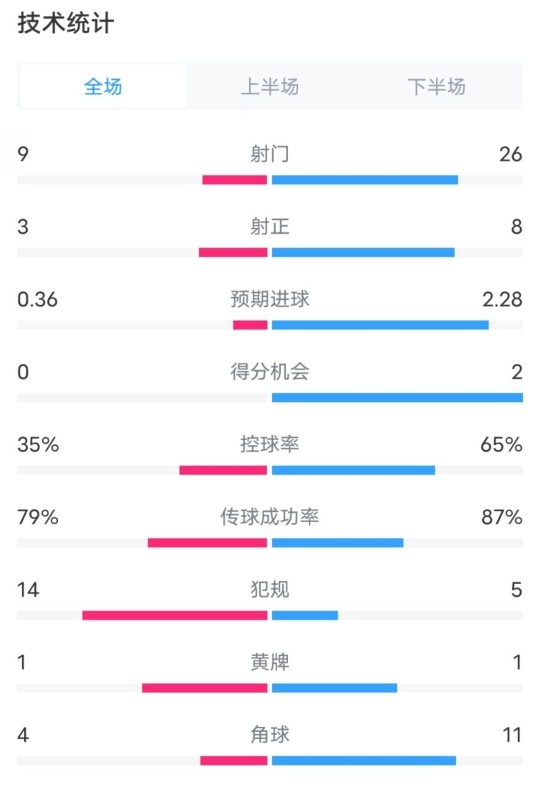 都靈2-1米蘭全場數(shù)據(jù)：射門9-26，射正3-8，控球率35%-65%