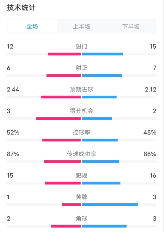 維拉2-1切爾西數(shù)據(jù)：射門12-15，射正6-7，控球率52%-48%