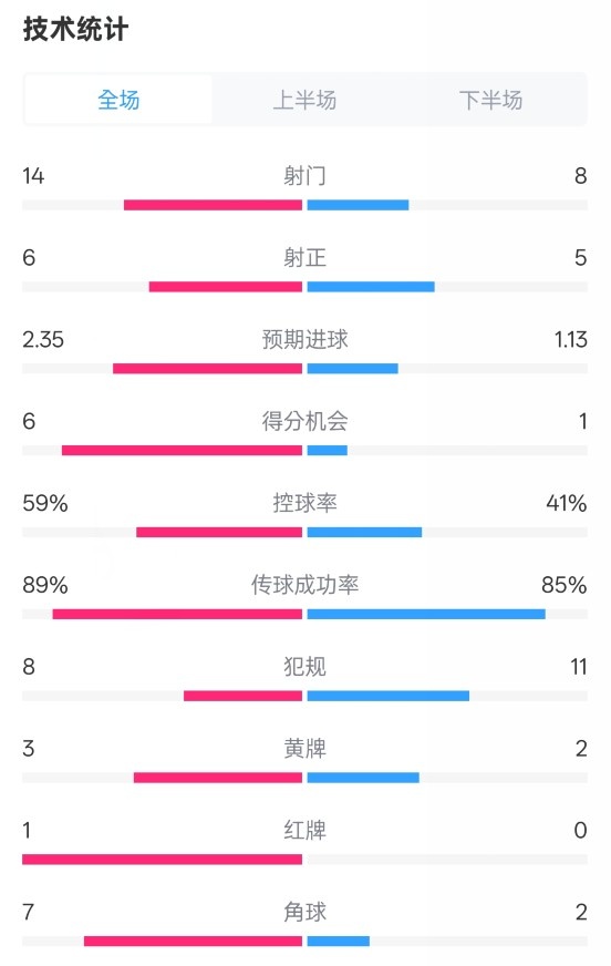 邁阿密國際2-2紐約城數(shù)據(jù)：射門14-8，射正6-5，控球率59%-41%