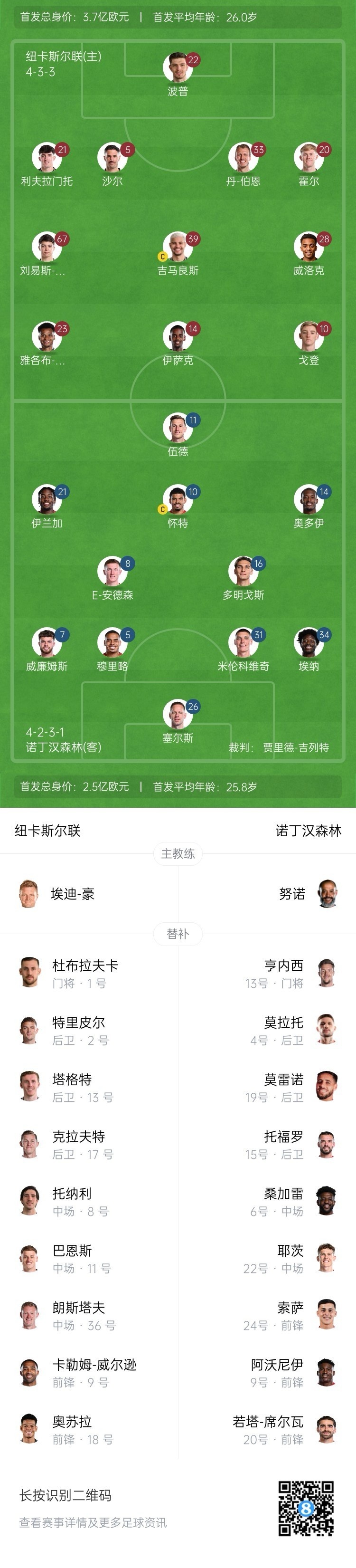 紐卡vs森林首發(fā)：伊薩克、吉馬良斯先發(fā)，奧多伊、伍德出戰(zhàn)