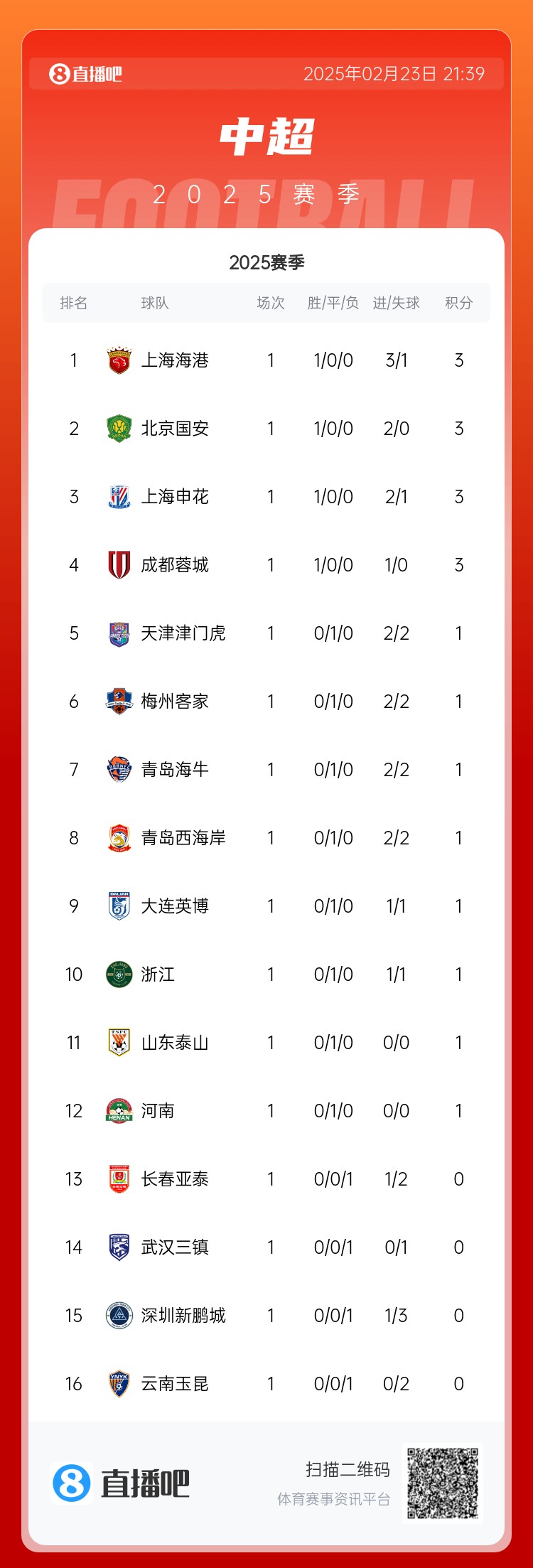中超首輪積分榜：海港領(lǐng)跑，國(guó)安、申花、蓉城緊隨其后