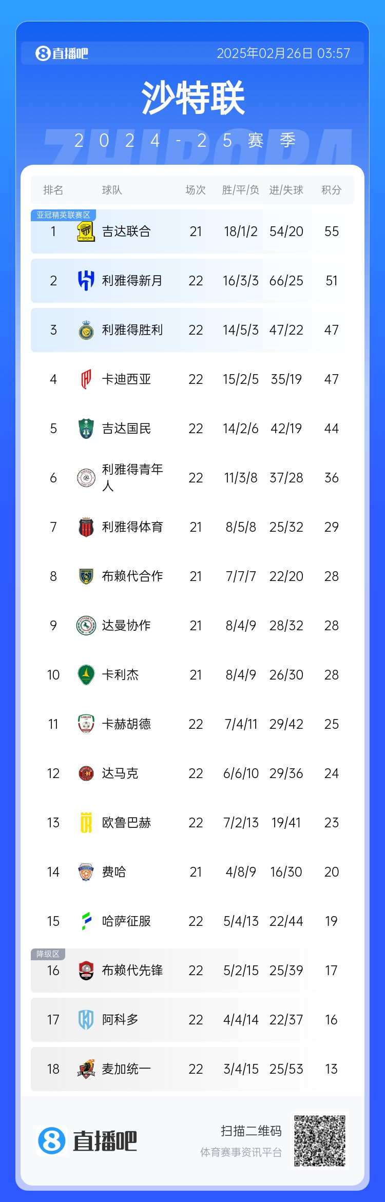 沙特聯(lián)積分榜：利雅得勝利升第3 吉達(dá)聯(lián)合領(lǐng)跑、利雅得新月第2