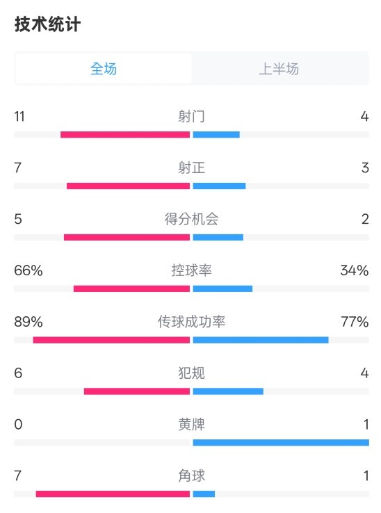 巴薩半場(chǎng)3-2馬競(jìng)數(shù)據(jù)：射門11-4，射正7-3，控球率66%-34%
