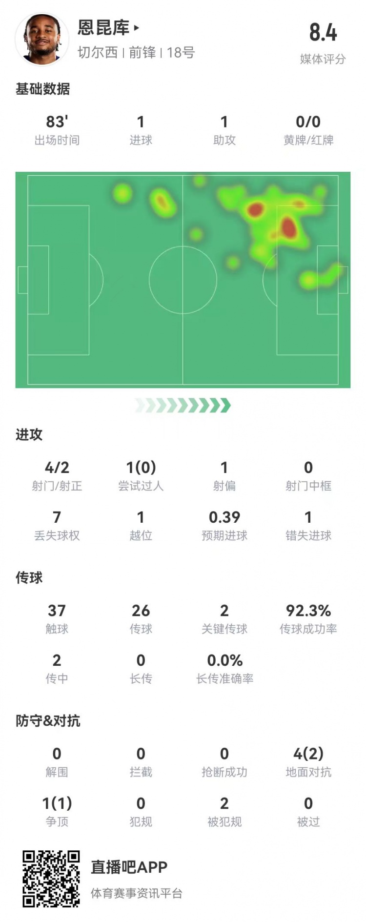 恩昆庫本場4射2正進(jìn)1球+1錯失良機 1助攻+2關(guān)鍵傳球 獲評8.4分