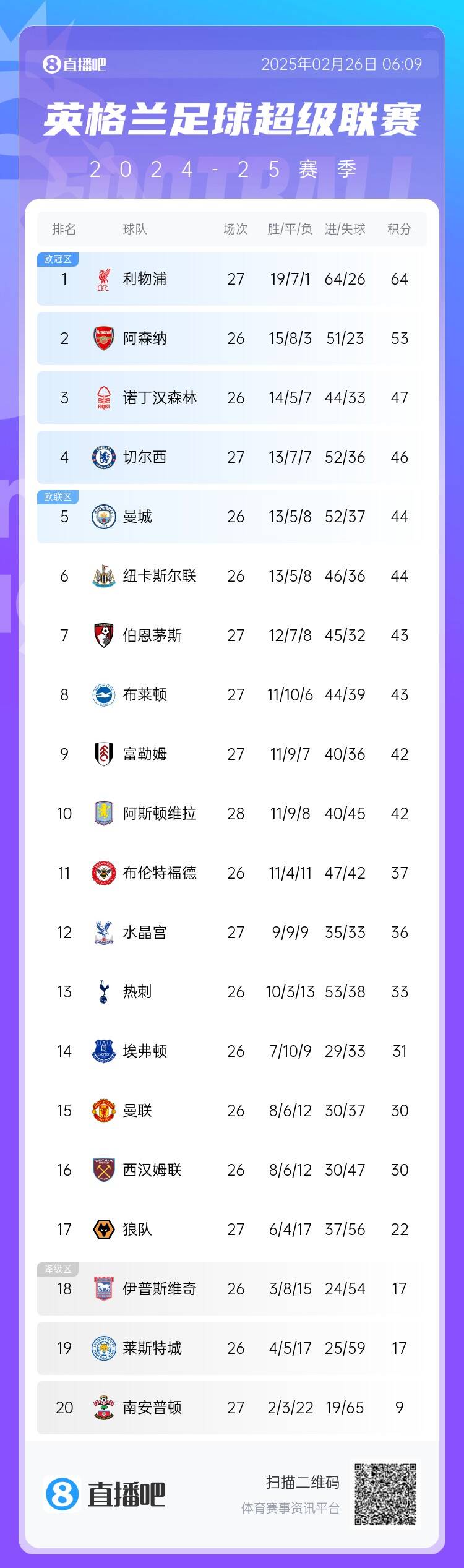 英超積分榜：切爾西結(jié)束2連敗&先賽升第四，利物浦先賽11分領(lǐng)跑