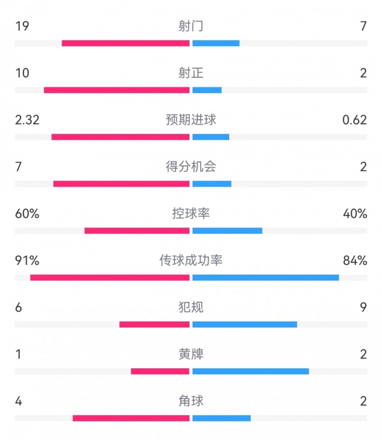 切爾西4-0圣徒數(shù)據(jù)：射門(mén)19-7，射正10-2，得分機(jī)會(huì)7-2
