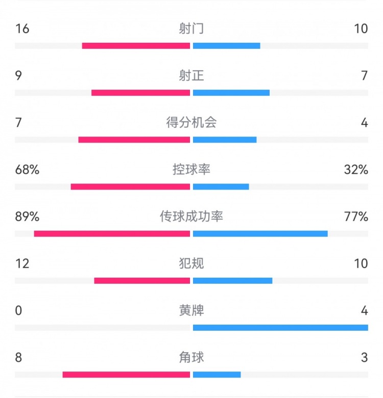 巴薩4-4馬競(jìng)?cè)珗?chǎng)數(shù)據(jù)：射門(mén)16-10，射正9-7，得分機(jī)會(huì)7-4