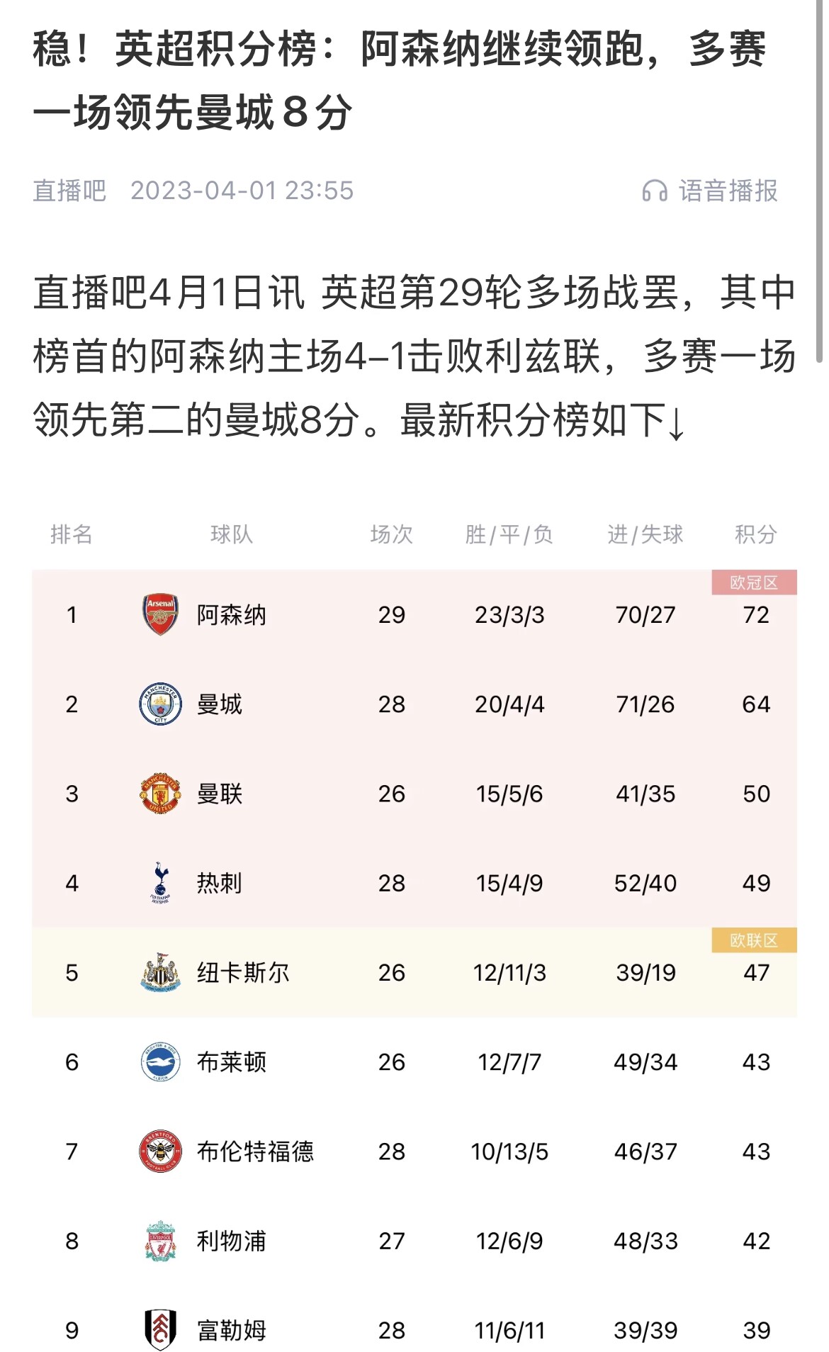 會有奇跡嗎？曼城上上賽季落后8分逆轉(zhuǎn)奪冠 槍手暫落后利物浦11分