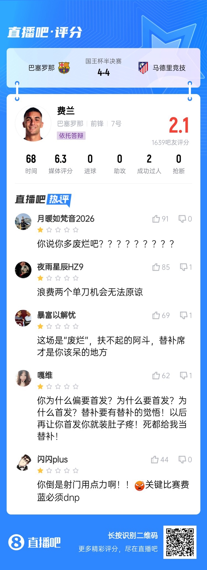 中鋒互換得慘案！費(fèi)蘭首發(fā)2次錯(cuò)失機(jī)會(huì)僅2.1分，對(duì)面小蜘蛛1球1助