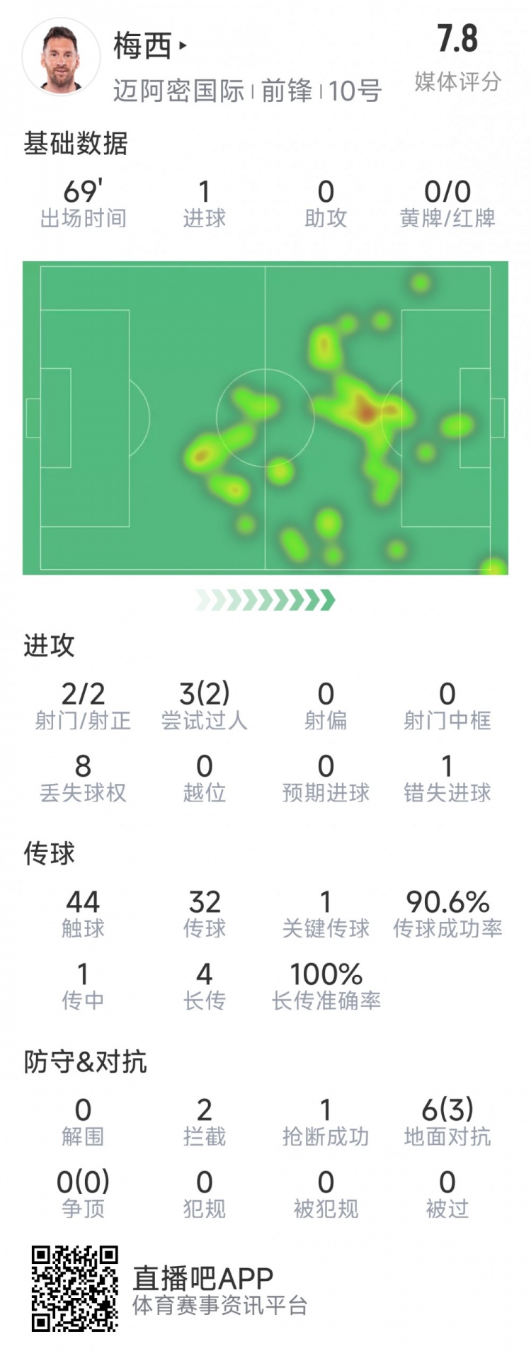 梅西本場數(shù)據(jù)：1粒進球，2次射正，1關(guān)鍵傳球，2次成功過人