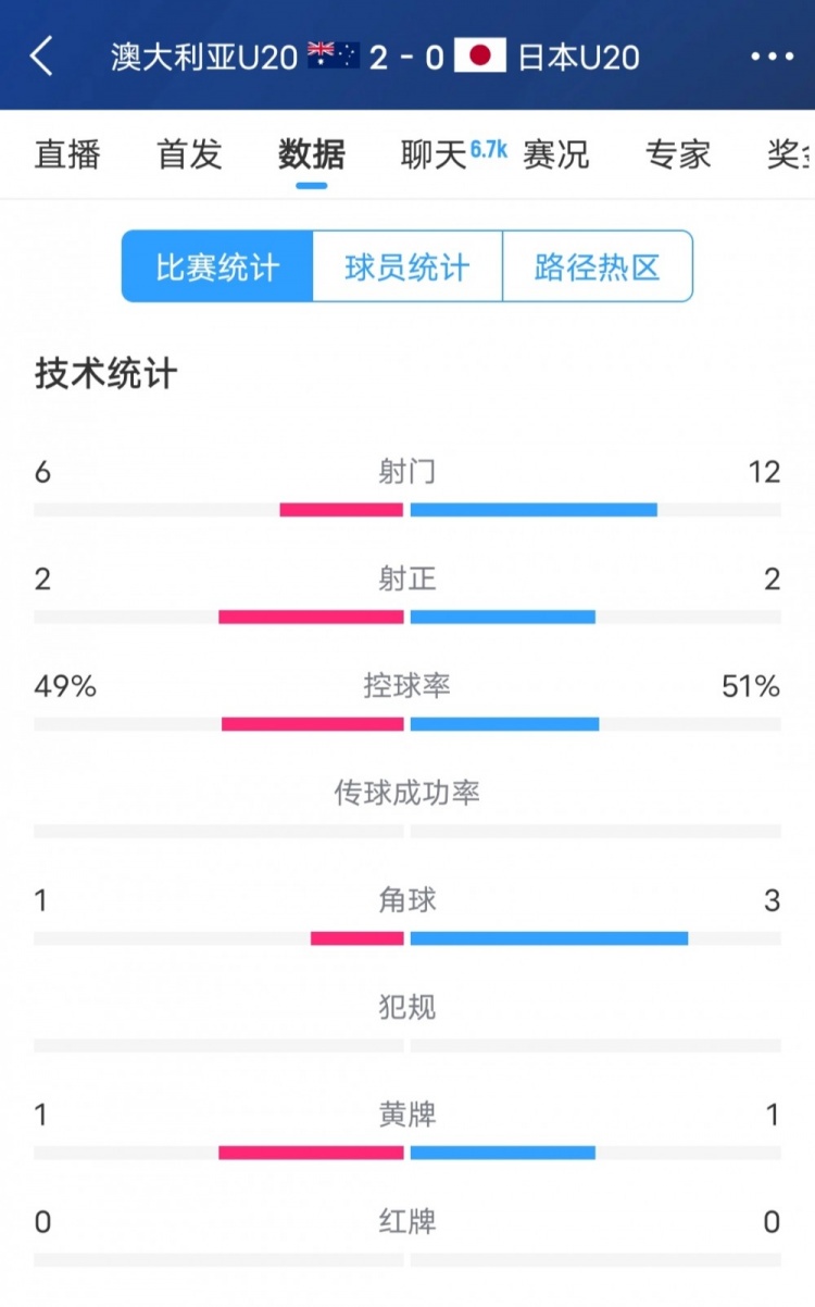 澳洲vs日本全場數(shù)據(jù)：日本隊(duì)射門次數(shù)兩倍于澳洲，但僅2次射正