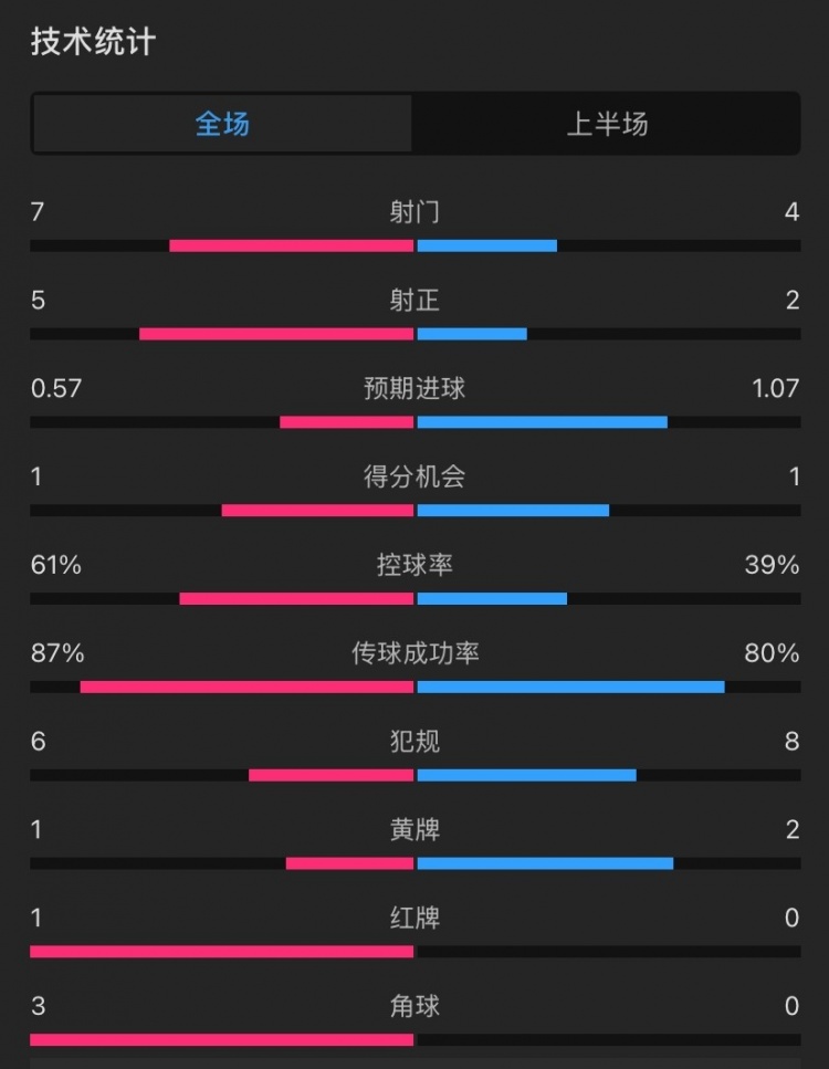 曼聯(lián)vs伊鎮(zhèn)半場(chǎng)數(shù)據(jù)：射門7-4，射正5-2，控球率61%-39%，角球3-0