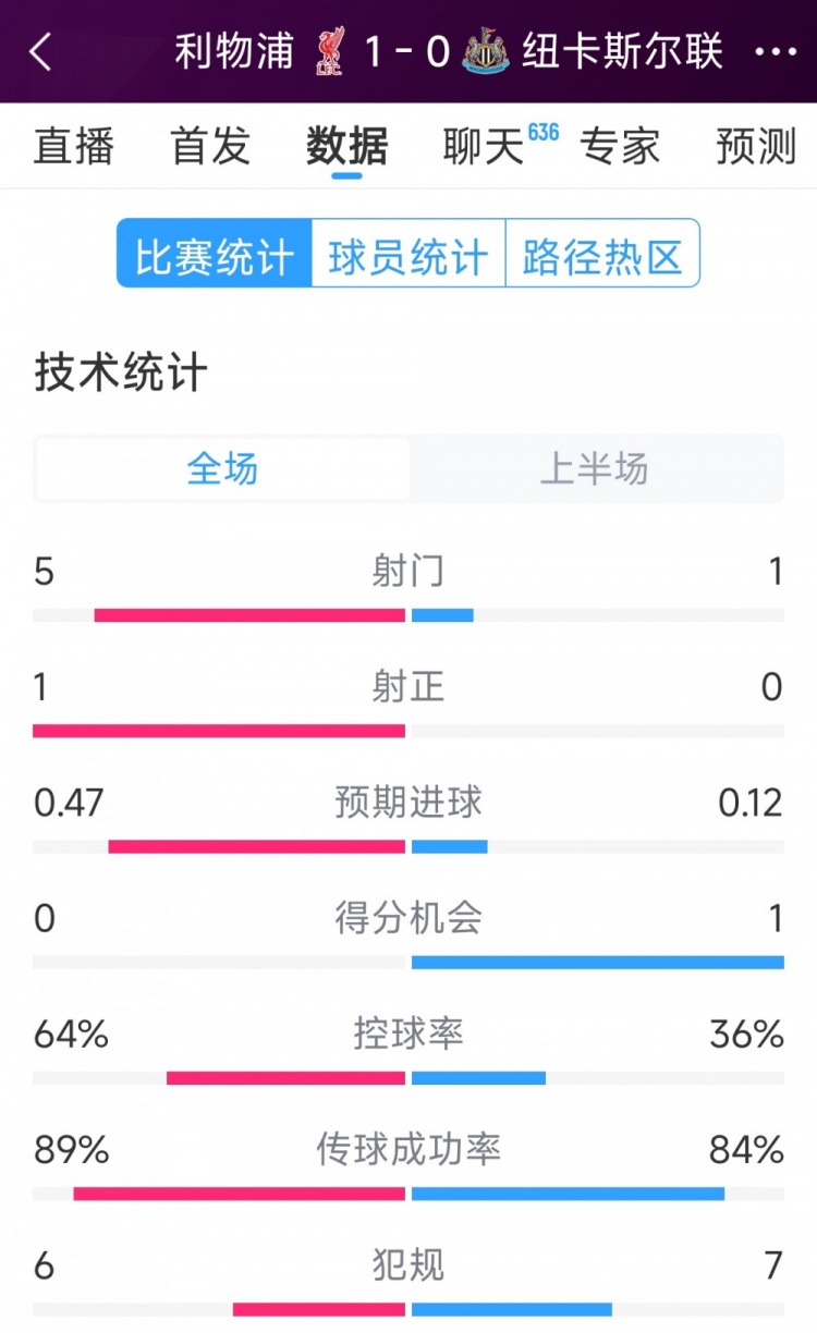 利物浦vs紐卡半場數(shù)據(jù)：射門5-1，射正1-0，得分機(jī)會(huì)0-1