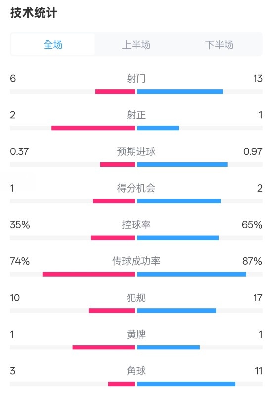森林0-0阿森納全場數(shù)據(jù)：射門6-13，射正2-1，控球率35%-65%