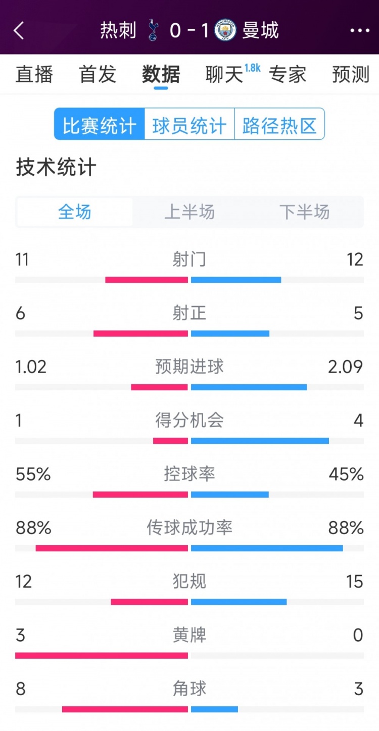 曼城1-0熱刺全場(chǎng)數(shù)據(jù)：射門12-11，射正5-6，得分機(jī)會(huì)4-2