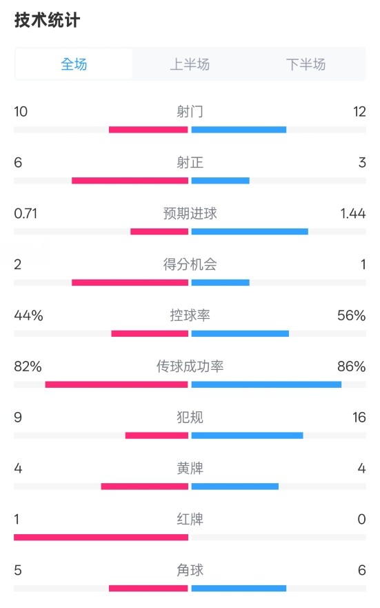 曼聯(lián)3-2伊鎮(zhèn)數(shù)據(jù)：射門(mén)10-12，射正6-3，控球率44%-56%，紅牌1-0