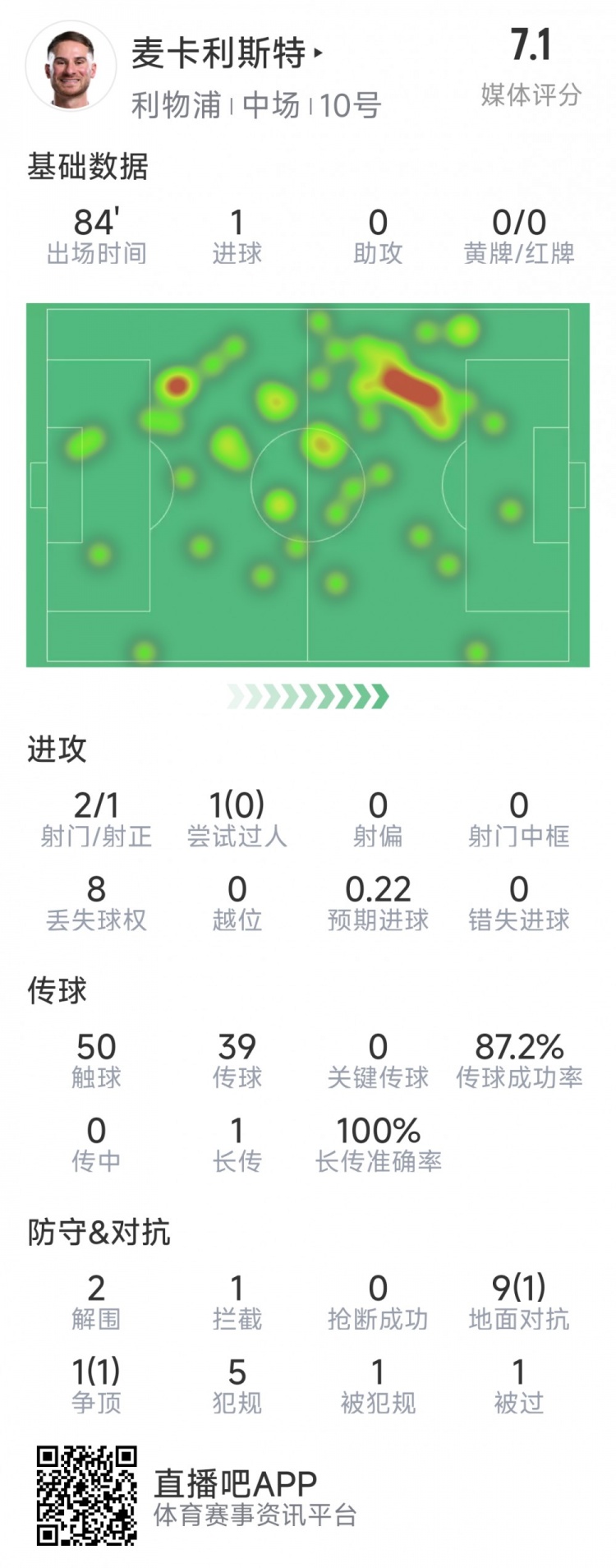 麥卡利斯特本場數(shù)據(jù)：1粒進(jìn)球，2射1正，2次解圍