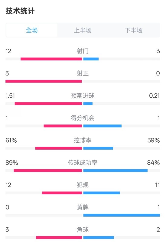 利物浦2-0紐卡全場數據：射門12-3，射正3-0，控球率61%-39%