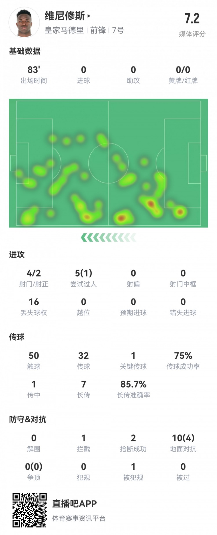 維尼修斯數(shù)據(jù)：4射2正1過人，1次關(guān)鍵傳球，6次成功長傳，評分7.2