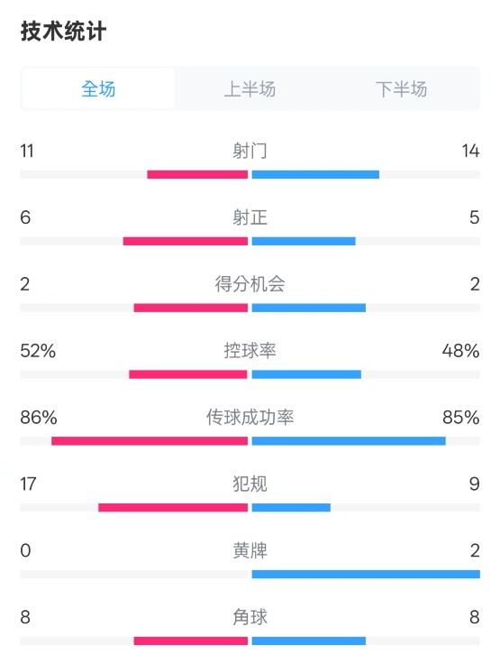 皇社0-1皇馬數(shù)據(jù)：射門11-14，射正6-5，控球率52%-48%，犯規(guī)17-9