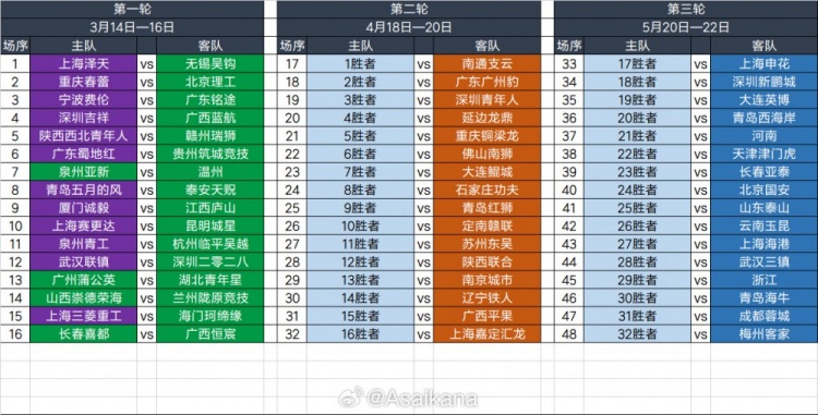 2025足協(xié)杯第一輪、第二輪、第三輪對(duì)陣抽簽結(jié)果 ???