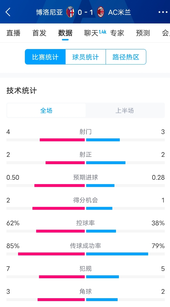 米蘭vs博洛尼亞半場(chǎng)數(shù)據(jù)：米蘭多項(xiàng)數(shù)據(jù)落后，射門3-4，射正2-2