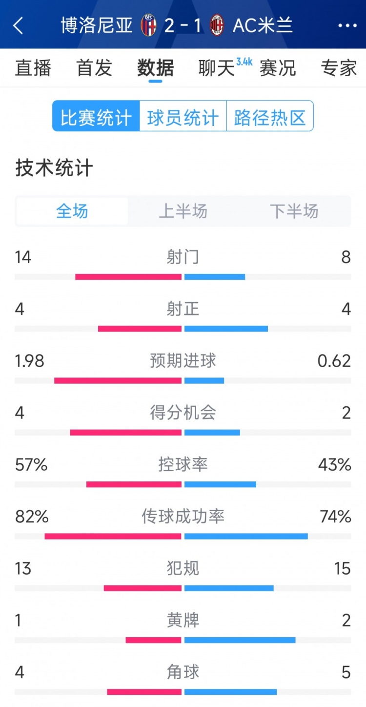 AC米蘭1-2博洛尼亞全場(chǎng)數(shù)據(jù)：射門(mén)8-14，射正4-4，得分機(jī)會(huì)2-4