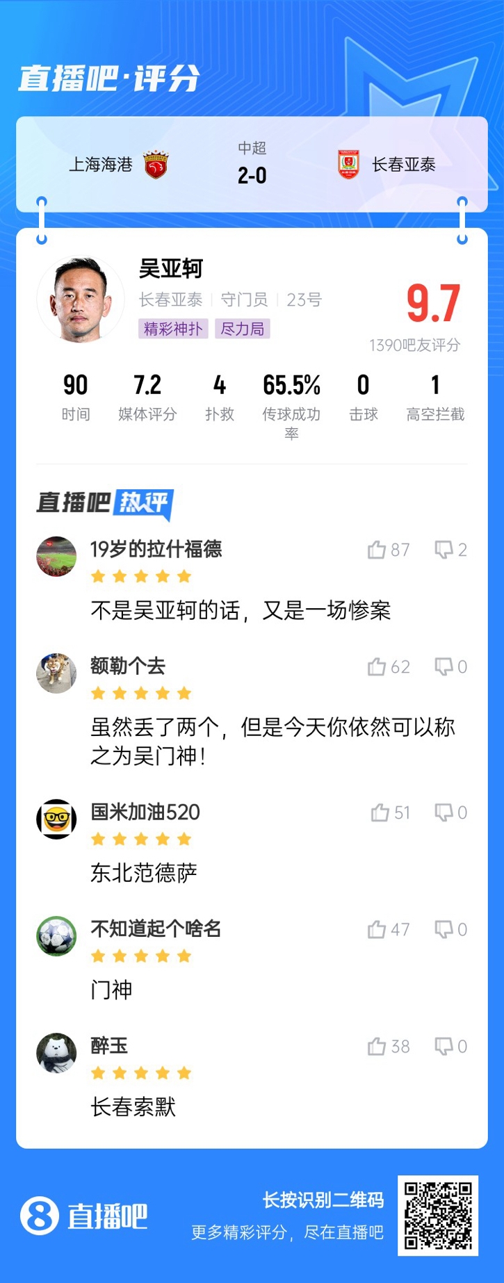 屢獻(xiàn)神撲！吳亞軻獲吧友9.7評分：東北范德薩！可以進(jìn)國家隊(duì)的！