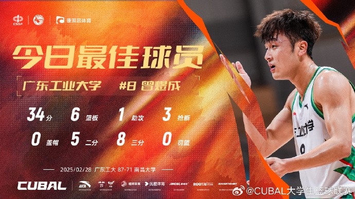 34分6板3斷！CUBAL今日最佳球員：廣東工業(yè)大學(xué)曾煜成