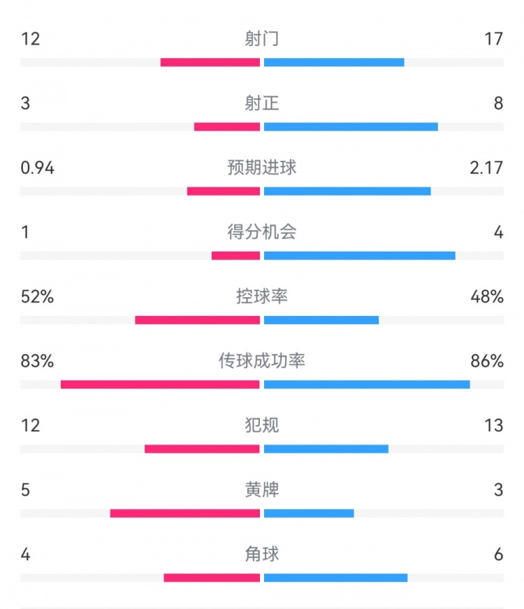 拜仁3-1斯圖加特?cái)?shù)據(jù)：射門(mén)17-13，射正8-3，得分機(jī)會(huì)4-1