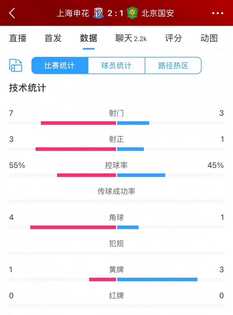 半場(chǎng)數(shù)據(jù)：申花主要數(shù)據(jù)均領(lǐng)先國(guó)安，射門7比3、射正3比1占優(yōu)