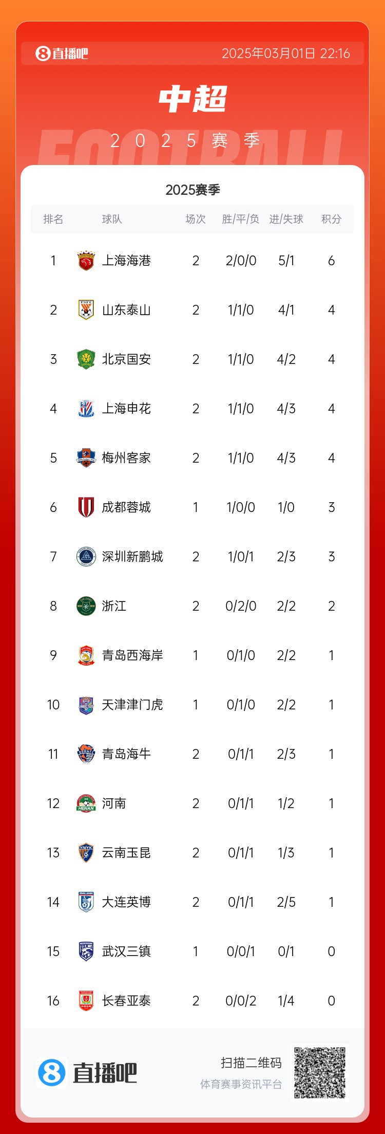 中超積分榜：海港兩連勝居榜首，老三強同積4分，亞泰遭2連敗墊底