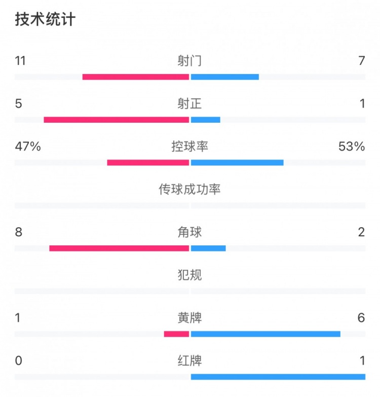 申花和國安各有20次犯規(guī)，黃牌數(shù)為1比6