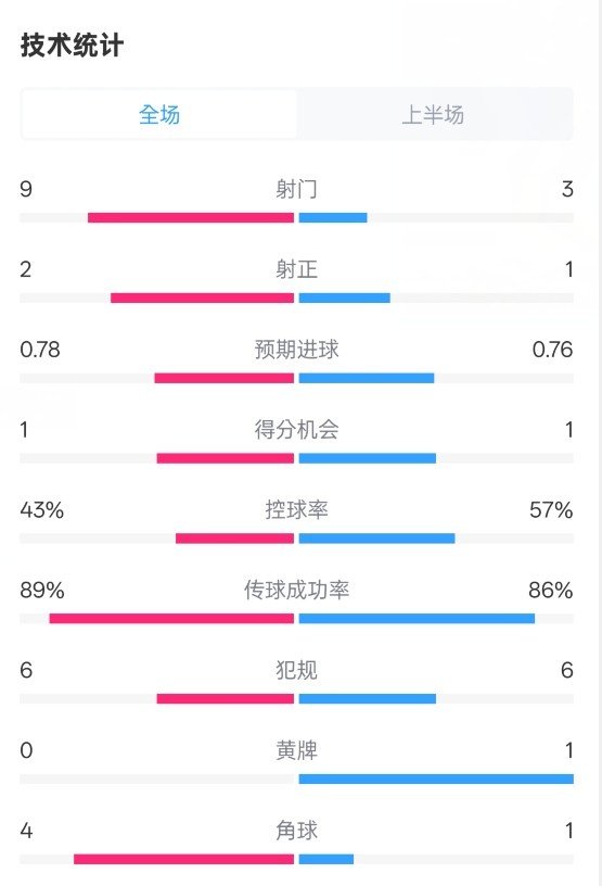 貝蒂斯半場(chǎng)1-1皇馬數(shù)據(jù)：射門(mén)9-3。射正2-1，控球率43%-57%
