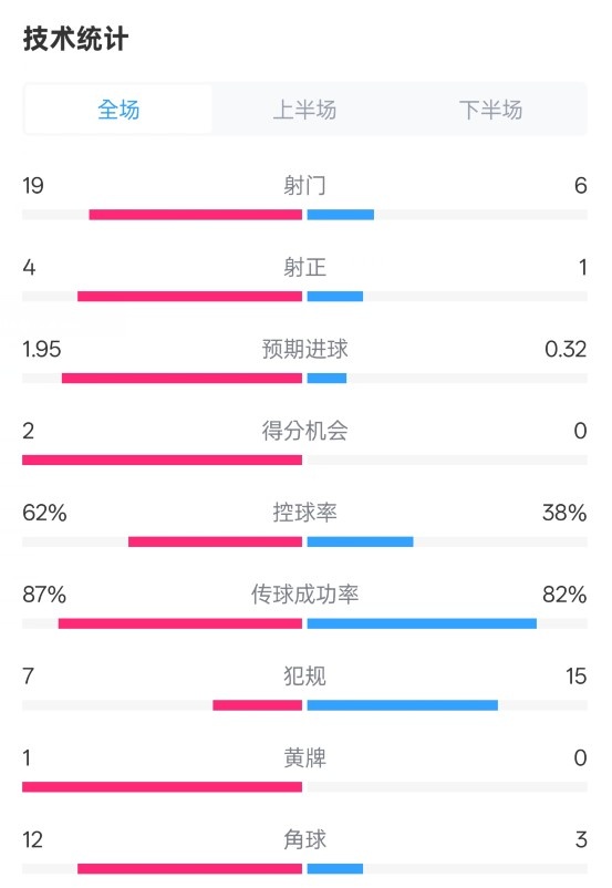 那不勒斯1-1國米數據：射門19-6，射正4-1，控球率62%-38%