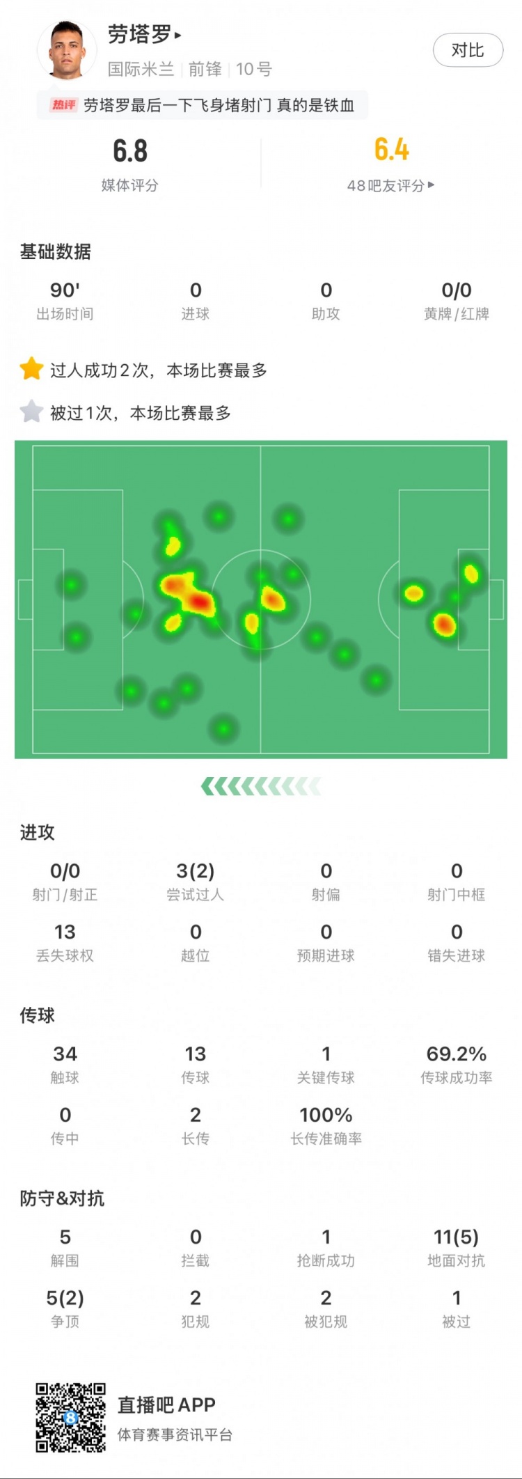 勞塔羅本場數(shù)據(jù)：0次射門，16次對抗贏得7次，5次解圍