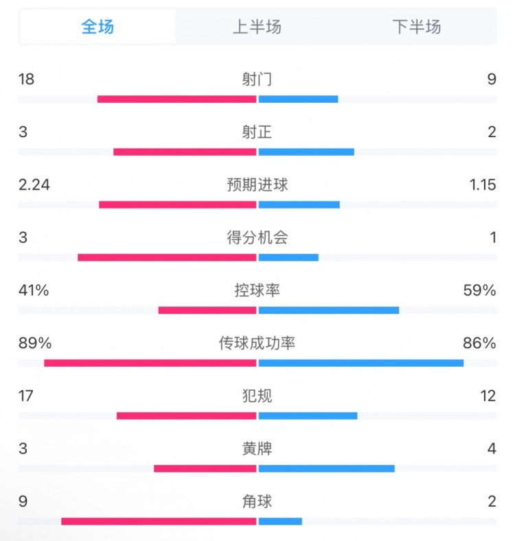 貝蒂斯2-1皇馬全場(chǎng)數(shù)據(jù)：射門18-9，射正3-2，得分機(jī)會(huì)3-1
