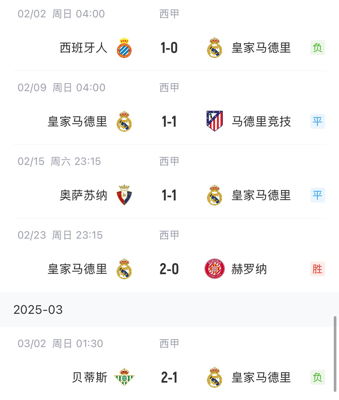 低迷！皇馬一度4分領(lǐng)跑西甲，如今五輪僅1勝&先賽與巴薩同分