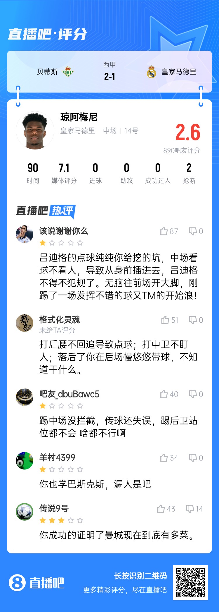 全隊(duì)最坑？吧友給瓊阿梅尼打2.6分：踢中場(chǎng)沒(méi)攔截 踢后衛(wèi)沒(méi)站位
