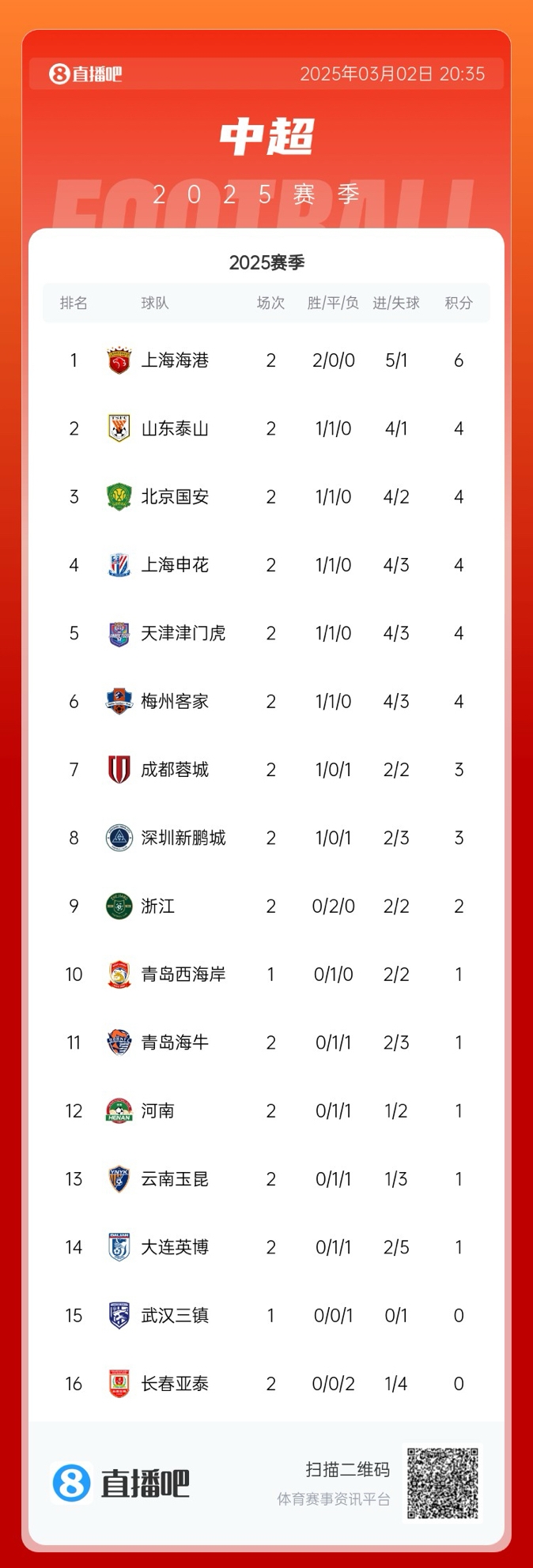 中超積分榜：海港領(lǐng)跑&成唯一兩連勝球隊，5隊同積4分，亞泰墊底