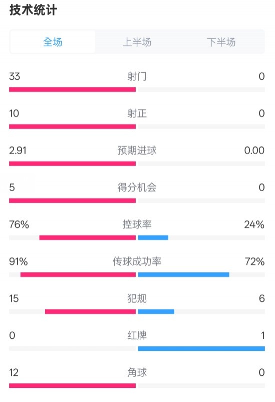 全面壓制！巴薩4-0皇社數(shù)據(jù)：射門33-0，射正10-0，控球率76%-24%