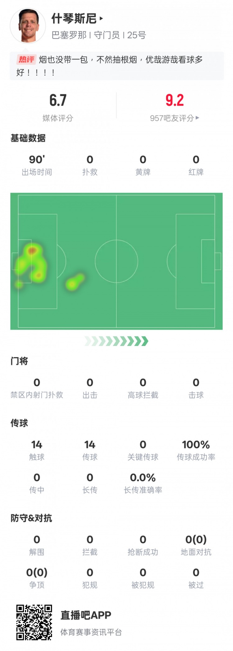 沒(méi)啥可做的！什琴斯尼本場(chǎng)：0失球0撲救傳球成功率100%，評(píng)分6.7