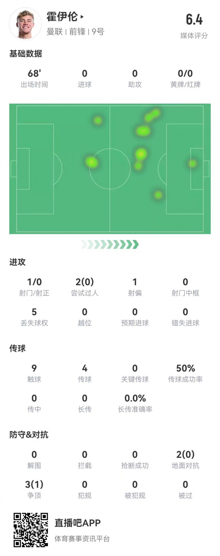毫無存在感！霍伊倫本場1射0正 多數(shù)據(jù)掛零 5對抗1成功 獲評6.4分