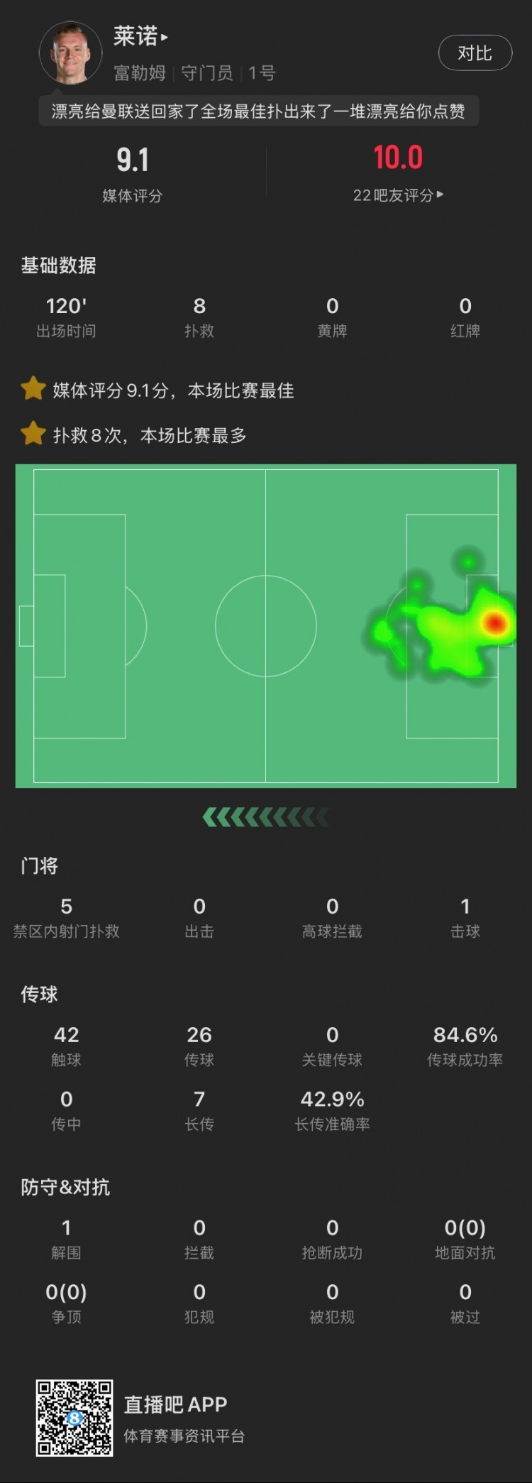 嘆息之墻！萊諾本場：8撲救&點球大戰(zhàn)2撲點，丟1球，9.1全場最高