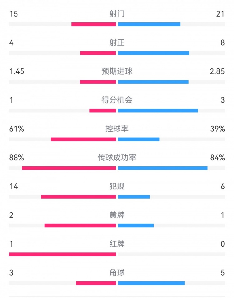 米蘭1-2拉齊奧數(shù)據(jù)：射門15-21，射正4-8，得分機(jī)會1-3，犯規(guī)14-6