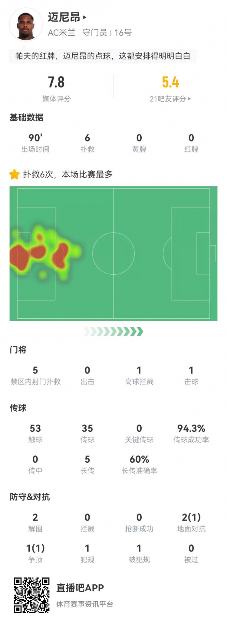邁尼昂本場6撲救+1送點，5長傳3成功+2解圍 獲評7.8分全隊最高