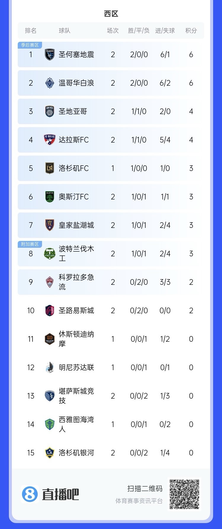 兩連??！上賽季美職聯(lián)總冠軍洛杉磯銀河再輸球，暫跌至西區(qū)倒一