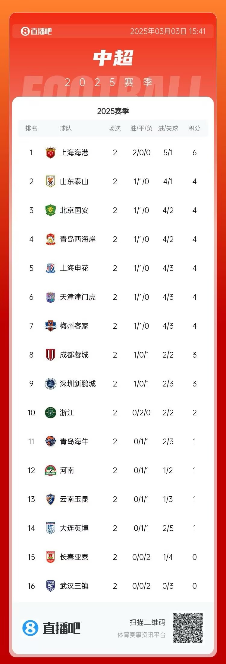 中超第二輪積分榜：海港兩戰(zhàn)全勝居首 三鎮(zhèn)、亞泰0分墊底