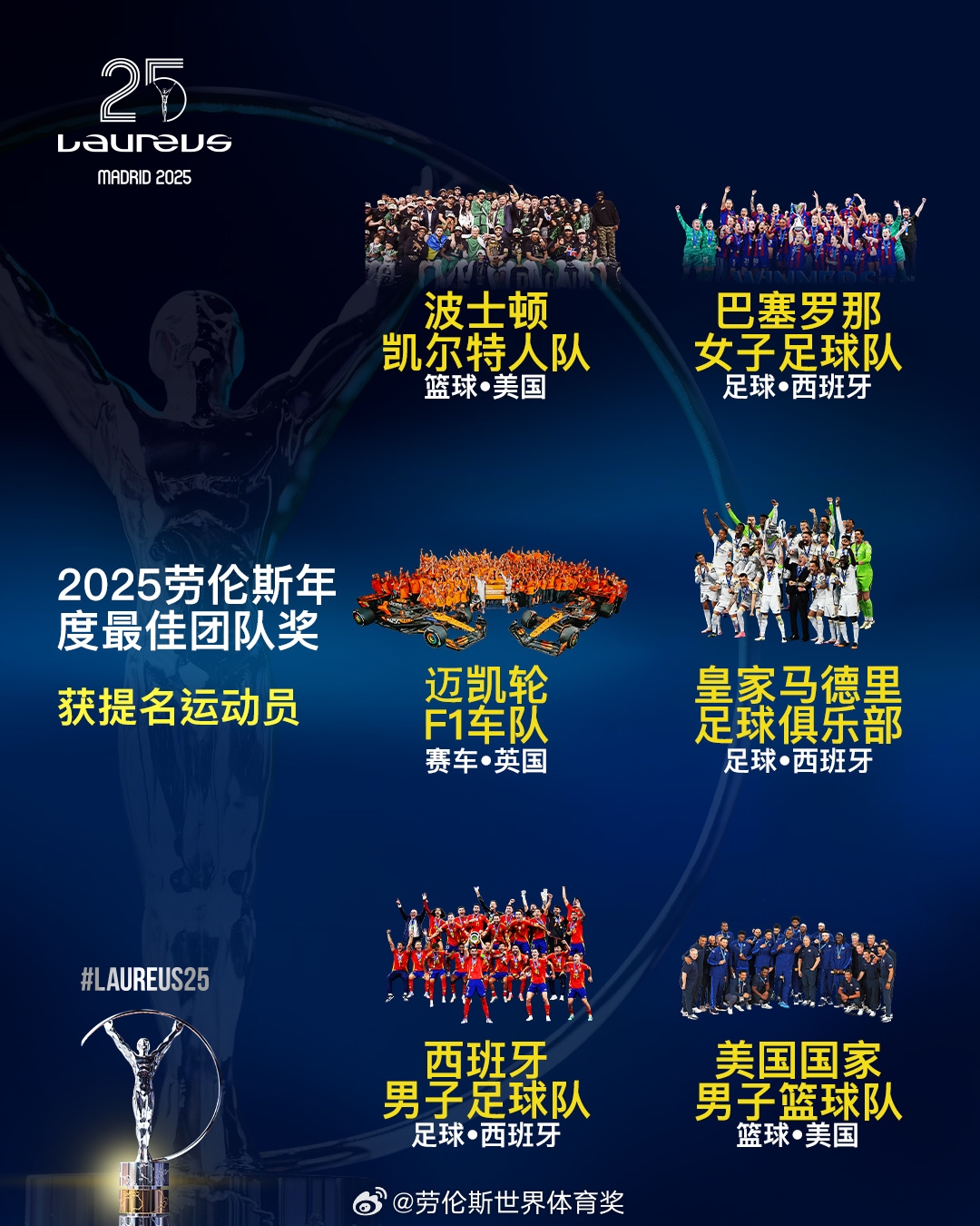 勞倫斯年度最佳團(tuán)隊提名：皇馬、西班牙國家隊、美國男籃入圍